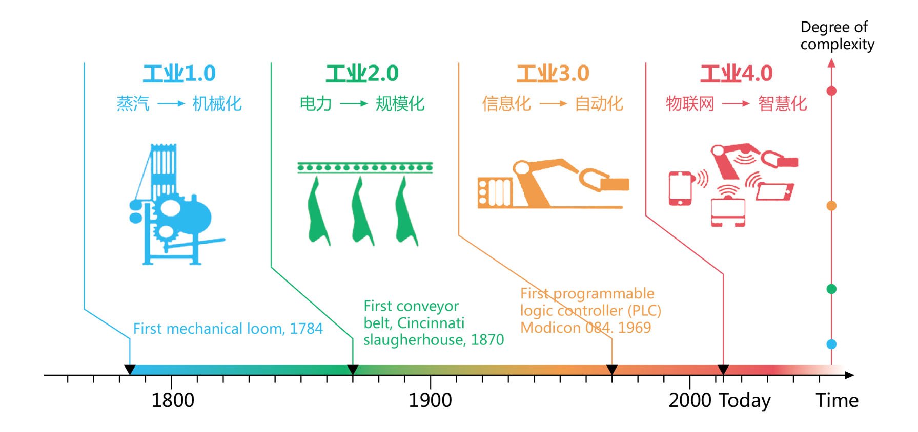 工業(yè)4.0時代即將開啟,螺絲緊固件企業(yè)需要新的思路